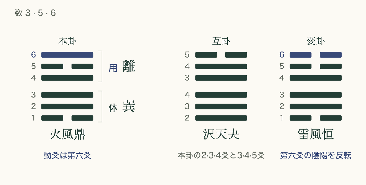 梅花易数のやり方で3・5・6から立てた本卦火風鼎、互卦沢天夬、変卦雷風恒。動爻と体・用を示す