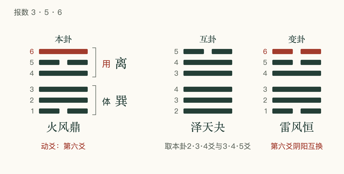 梅花易数数字起卦:3、5、6起出本卦火风鼎、互卦泽天夬、变卦雷风恒,标出动爻和体用