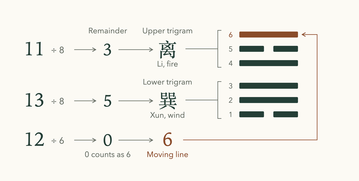 How to cast a Meihua Yishu hexagram: 11, 13 and 12 become the upper trigram, the lower trigram and the moving line