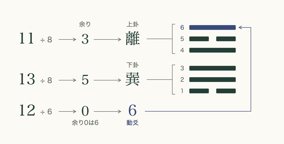 梅花易数のやり方:11・13・12が上卦・下卦・動爻になる流れ