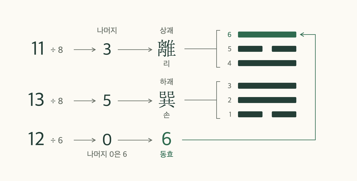 매화역수 괘 세우는 법: 11, 13, 12가 상괘·하괘·동효가 되는 과정