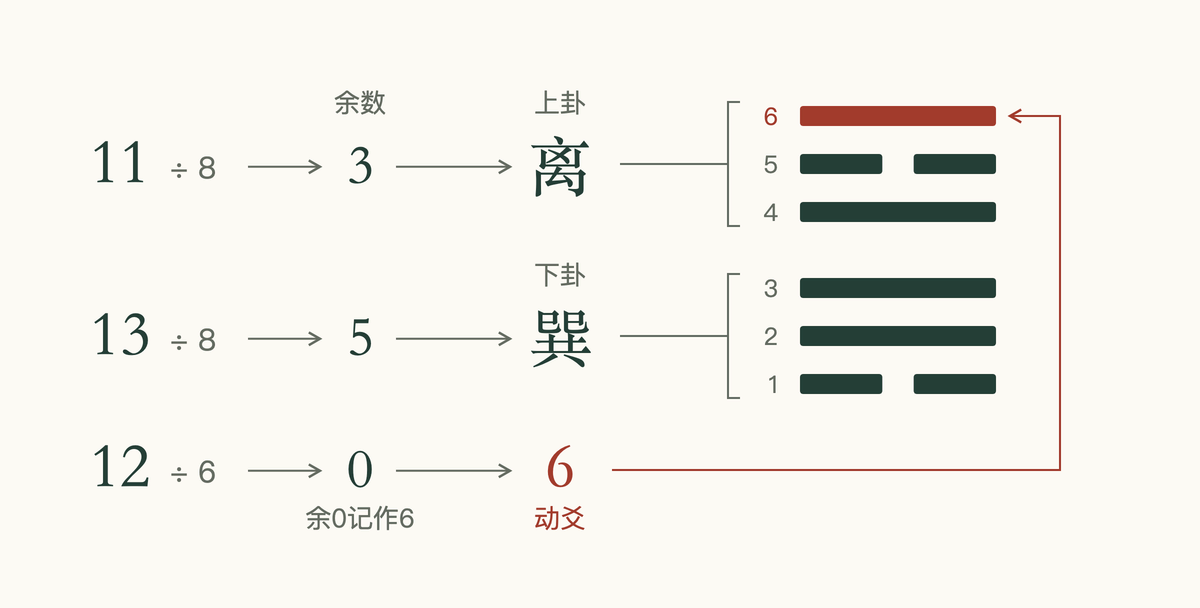 梅花易数数字起卦示意:11、13、12分别定上卦、下卦和动爻