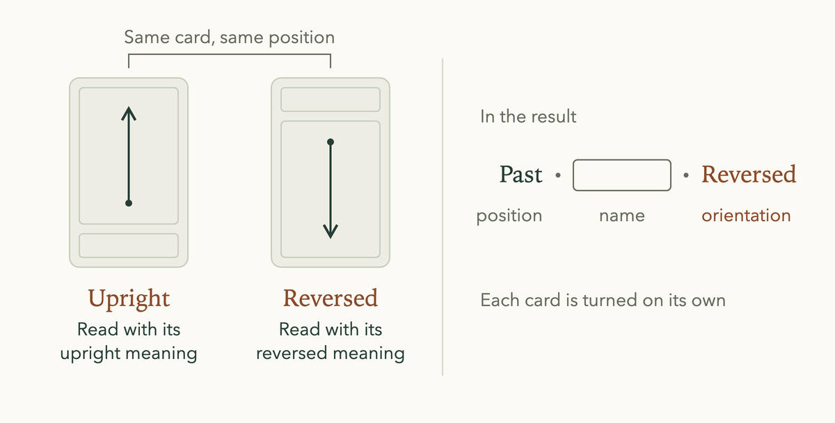 One card from a three-card tarot spread shown upright and reversed, and how the result lists position, name and orientation