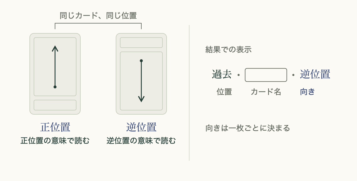 タロットのスリーカードで引いた一枚の正位置と逆位置。結果には位置・カード名・向きの順に出る