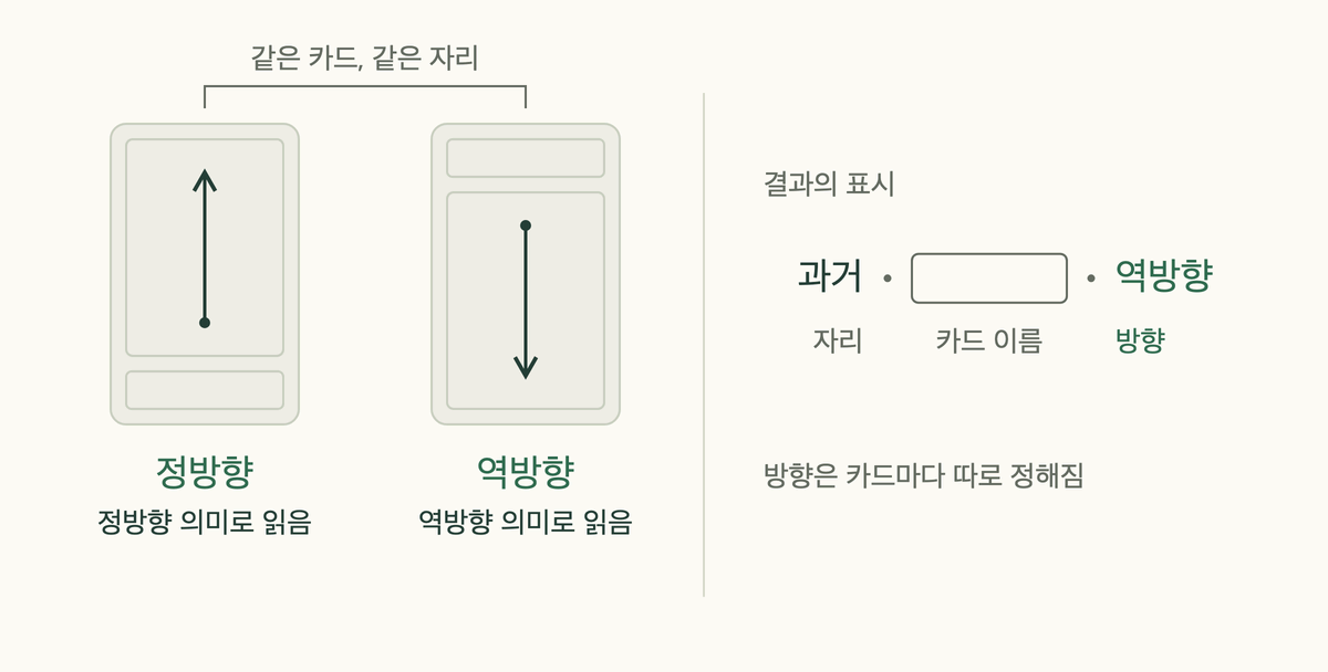 타로 3장 스프레드의 한 장을 정방향과 역방향으로 놓은 그림과, 자리·카드 이름·방향 순의 결과 표시