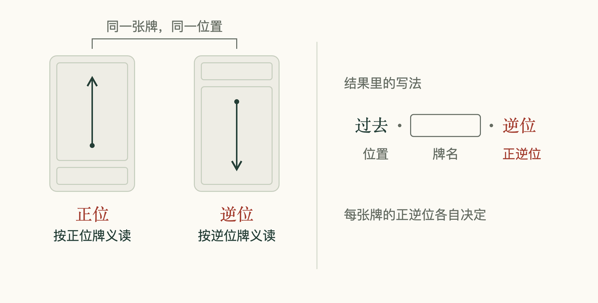 塔罗三张牌阵里同一张牌的正位与逆位,以及结果中位置、牌名、正逆位的写法