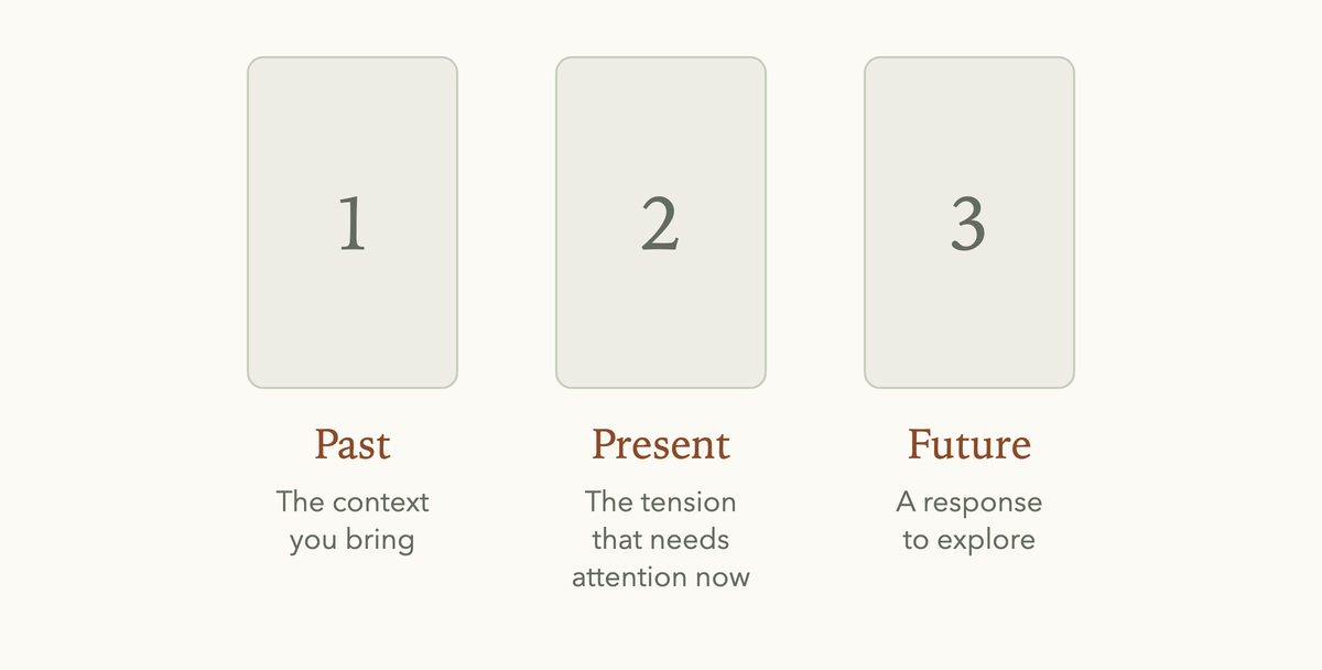A three-card tarot spread: three positions labelled past, present and future, each with a short prompt
