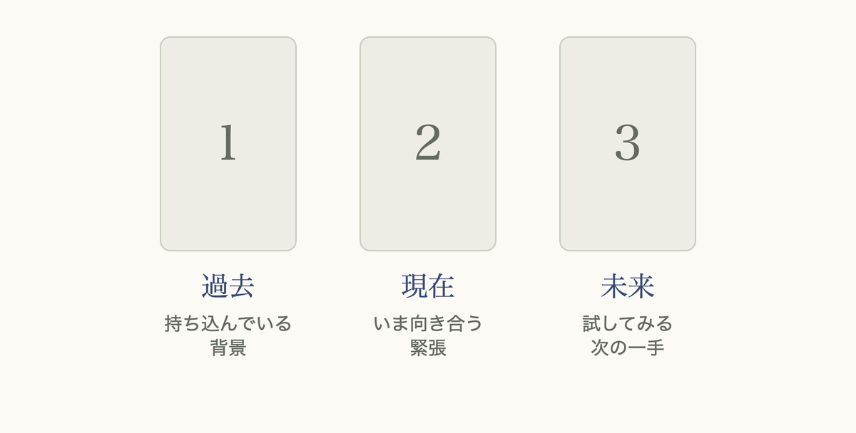 タロットのスリーカードの配置図。過去・現在・未来の三つの位置