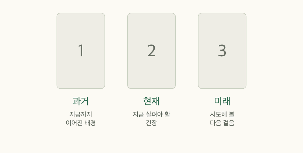 타로 3장 스프레드 배치도: 과거·현재·미래 세 자리