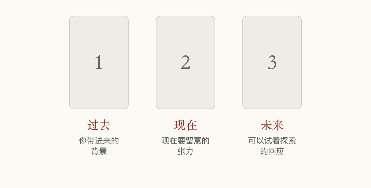 塔罗三张牌阵示意:过去、现在、未来三个位置依次排列