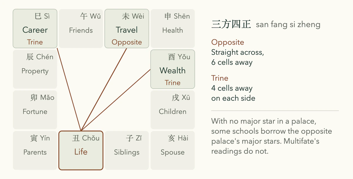 The Life palace among the Zi Wei Dou Shu twelve palaces, linked to Travel opposite and to Wealth and Career in trine