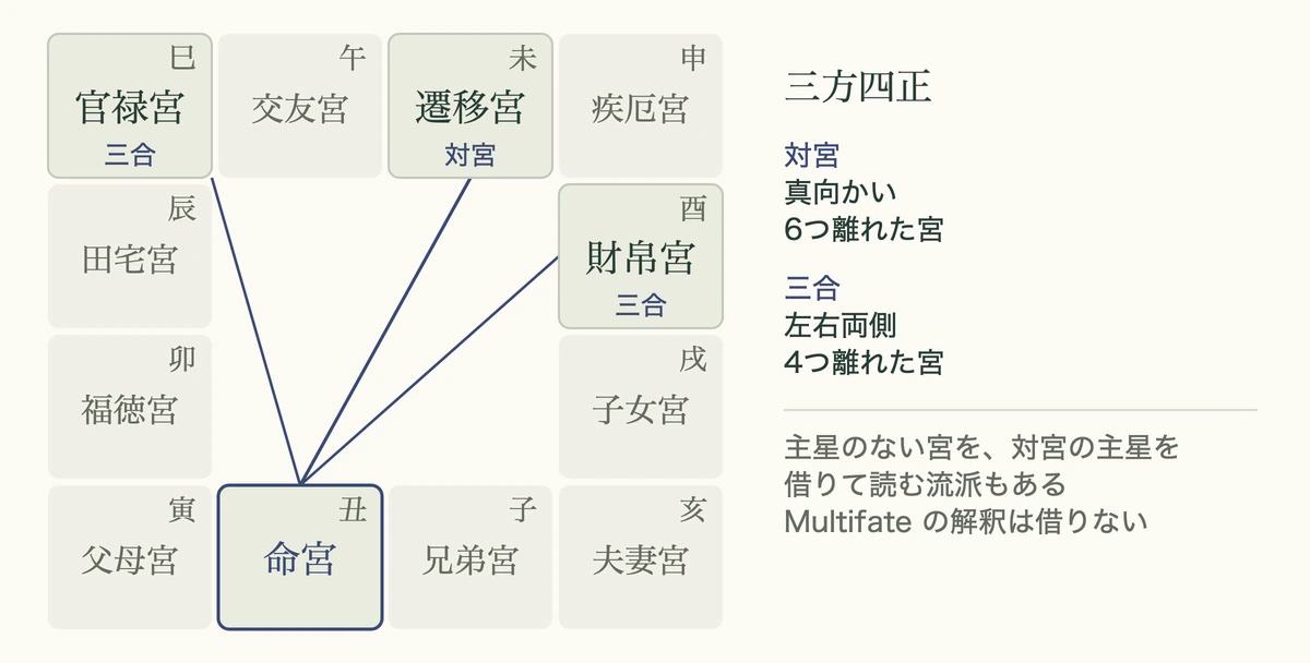 命宮とあわせて読む三方四正。対宮の遷移宮と三合の財帛宮・官禄宮を線で結ぶ
