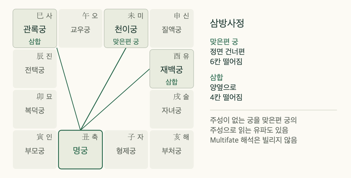 자미두수 12궁 명반에서 명궁과 맞은편 천이궁, 삼합인 재백궁·관록궁을 잇는 삼방사정