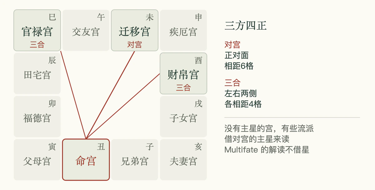 紫微斗数十二宫方盘上命宫的三方四正:对宫迁移宫,三合财帛宫和官禄宫