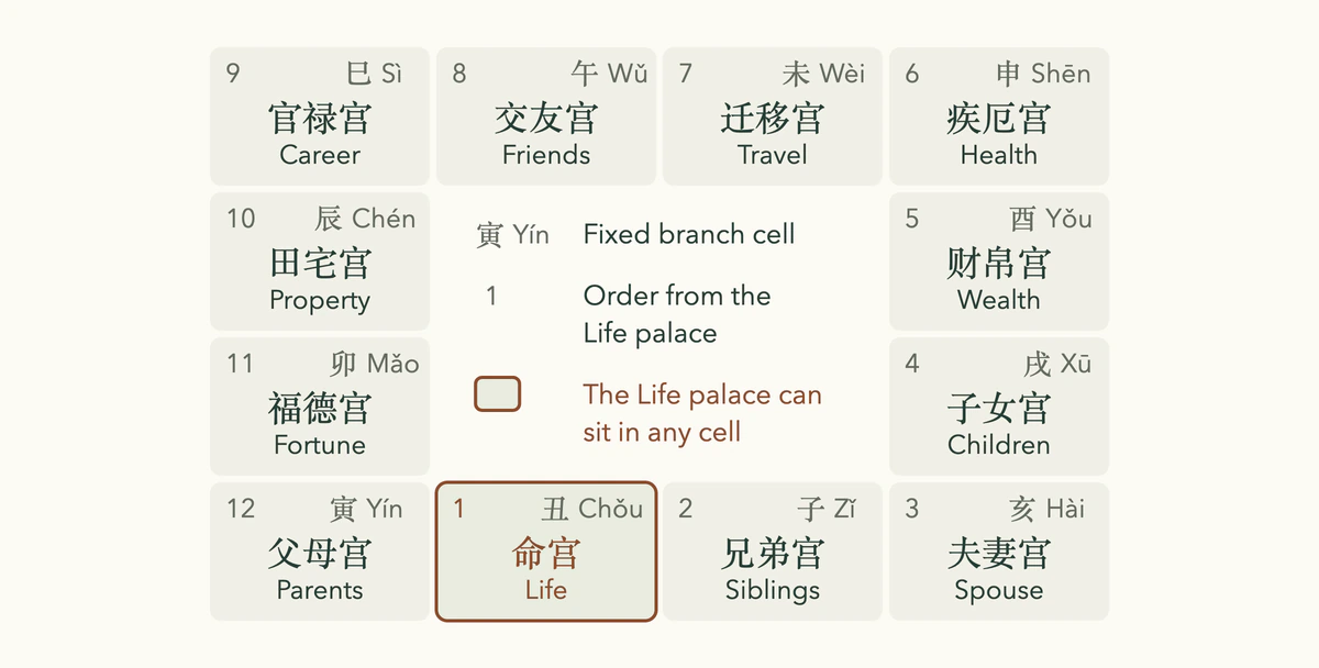 The Zi Wei Dou Shu twelve palaces on a square board, numbered 1 to 12 from the Life palace