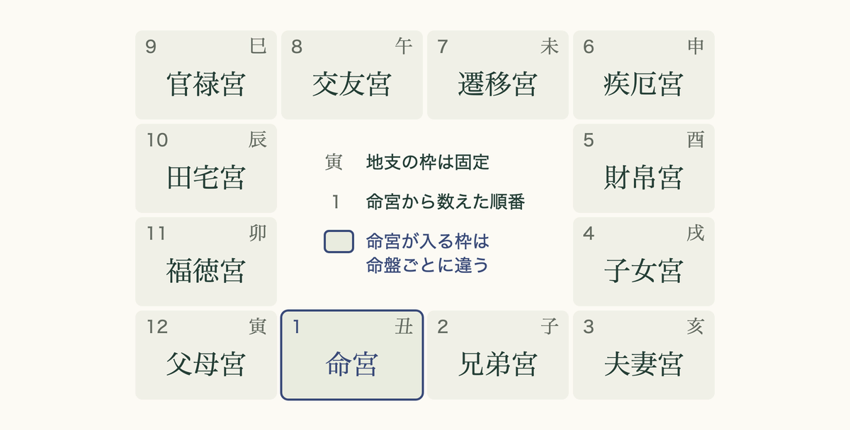 紫微斗数の見方の基本になる十二宮の配置図。命宮から順に番号が並ぶ