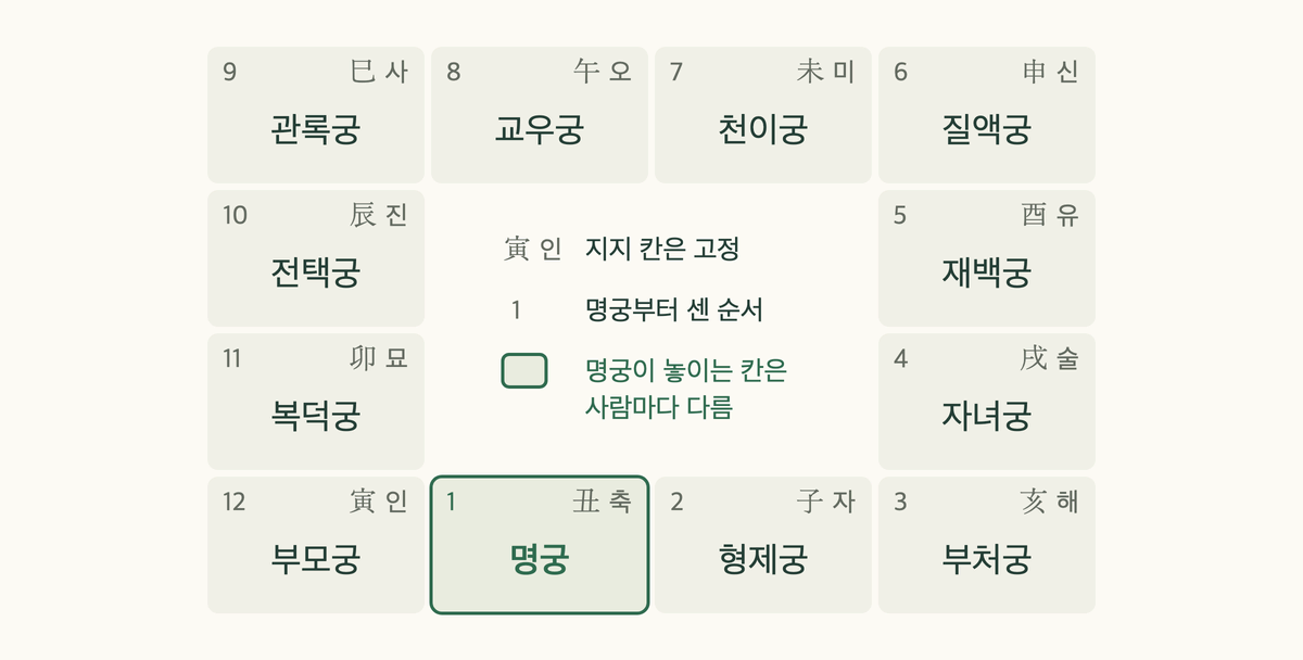 자미두수 12궁 배치도: 명궁부터 차례로 번호가 붙은 열두 궁